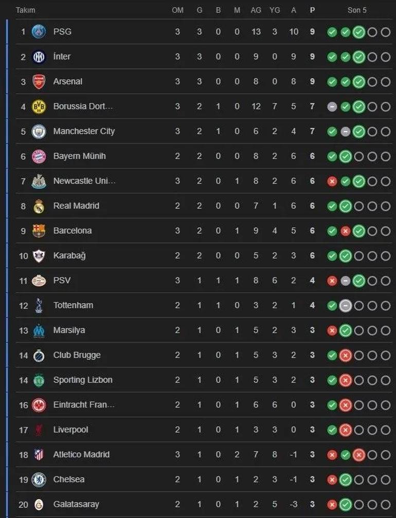 UEFA ŞAMPİYONLAR LİGİ SKORLARI 2025-2026: UEFA Şampiyonlar Ligi puan tablosunda lider Galatasaray'ın puanı kaç?