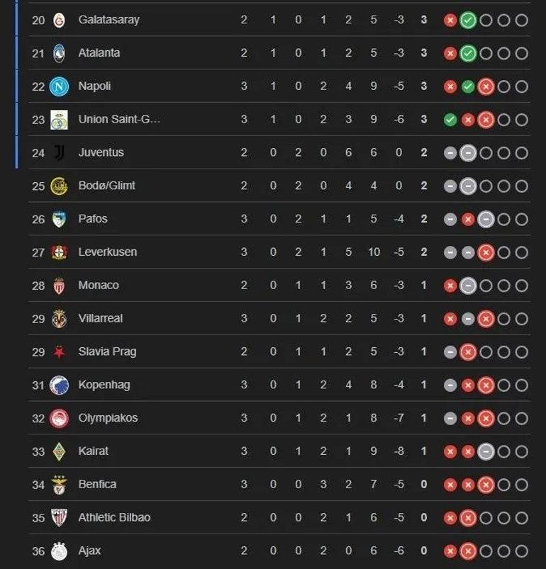 UEFA ŞAMPİYONLAR LİGİ SKORLARI 2025-2026: UEFA Şampiyonlar Ligi puan tablosunda lider Galatasaray'ın puanı kaç?